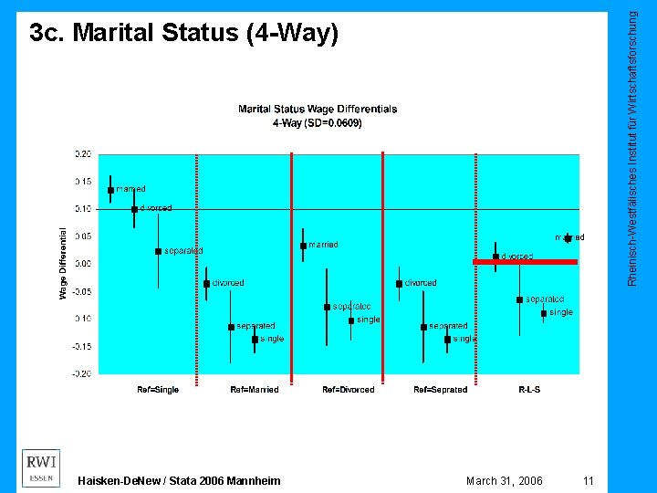 Rheinisch-Westfälisches Institut für Wirtschaftsforschung 3 c. Marital Status (4 -Way) Haisken-De. New / Stata