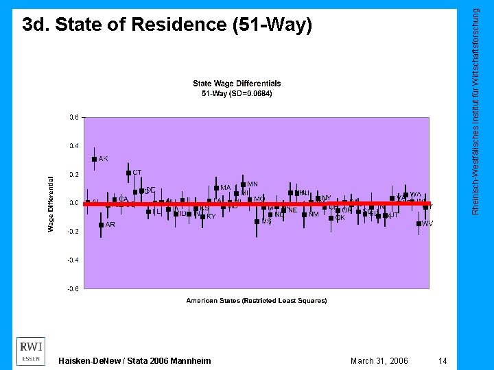 Rheinisch-Westfälisches Institut für Wirtschaftsforschung 3 d. State of Residence (51 -Way) Haisken-De. New /