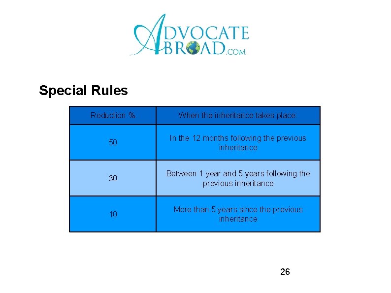 Special Rules Reduction % When the inheritance takes place: 50 In the 12 months