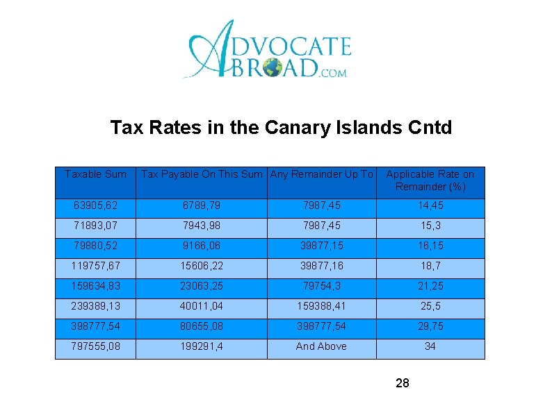 Tax Rates in the Canary Islands Cntd Taxable Sum Tax Payable On This Sum