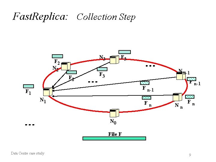 Fast. Replica: Collection Step N 3 F 2 N 2 F 3 N n-1