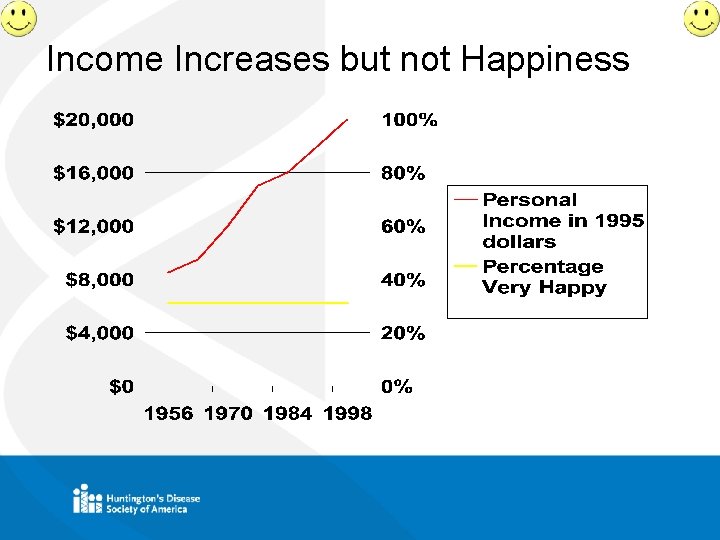 Income Increases but not Happiness 