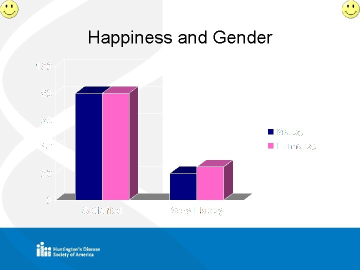 Happiness and Gender 