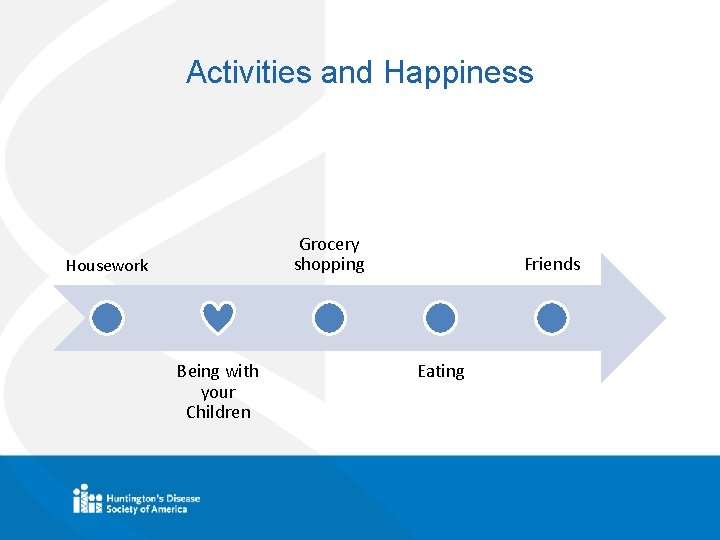 Activities and Happiness Grocery shopping Housework Being with your Children Friends Eating 