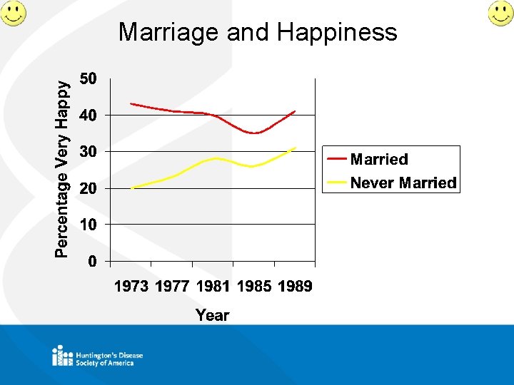 Marriage and Happiness 