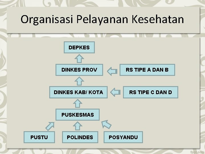 Organisasi Pelayanan Kesehatan DEPKES DINKES PROV DINKES KAB/ KOTA RS TIPE A DAN B