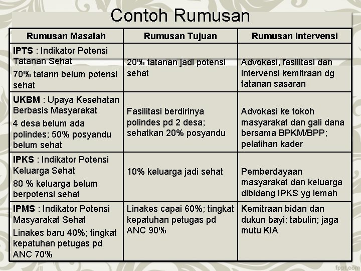 Contoh Rumusan Masalah Rumusan Tujuan Rumusan Intervensi IPTS : Indikator Potensi Tatanan Sehat 20%