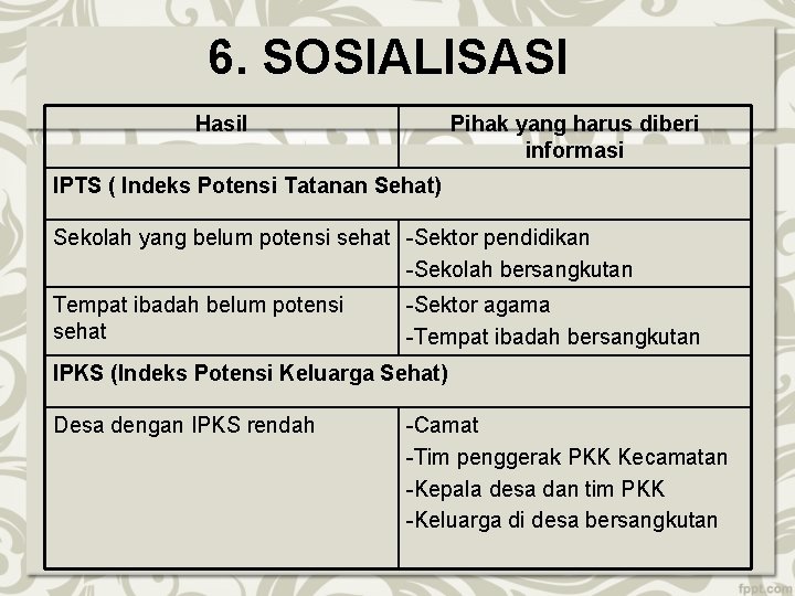 6. SOSIALISASI Hasil Pihak yang harus diberi informasi IPTS ( Indeks Potensi Tatanan Sehat) 6. SOSIALISASI Hasil Pihak yang harus diberi informasi IPTS ( Indeks Potensi Tatanan Sehat)