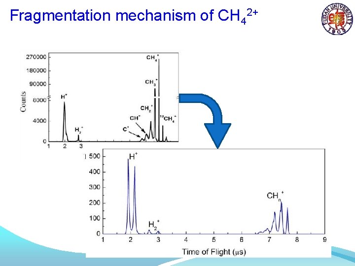Methanol Fragmentation Pattern Fragmentation mechanisms for Methane induced by electron impact