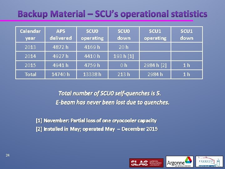 Calendar year APS delivered SCU 0 operating SCU 0 down SCU 1 operating SCU