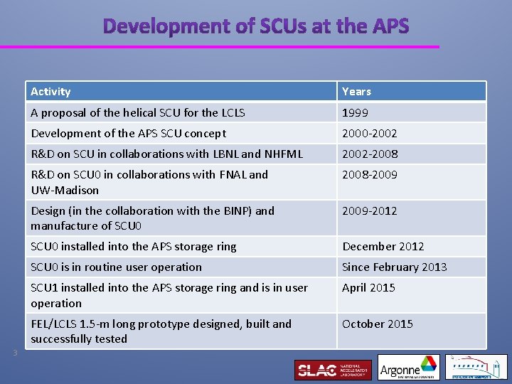 3 Activity Years A proposal of the helical SCU for the LCLS 1999 Development