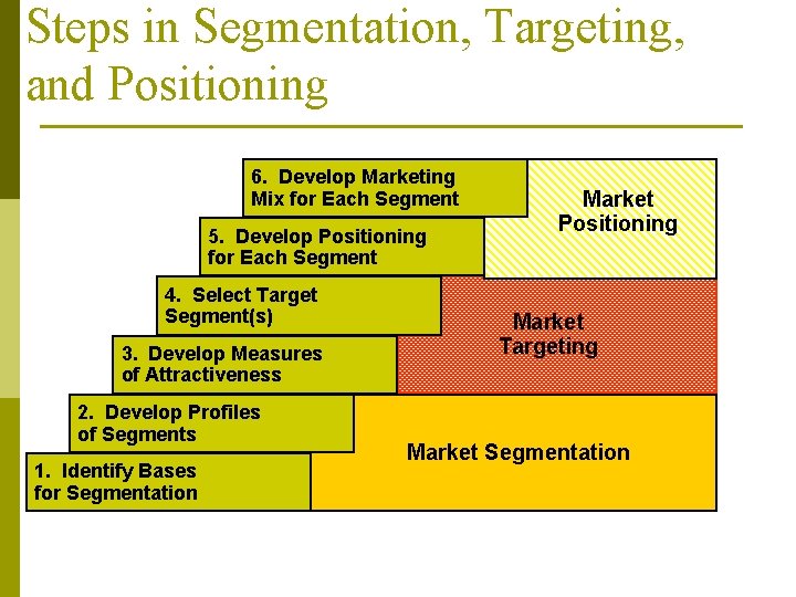 Steps in Segmentation, Targeting, and Positioning 6. Develop Marketing Mix for Each Segment 5.