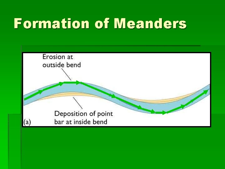 Formation of Meanders 