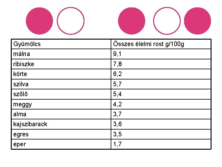 Gyümölcs Összes élelmi rost g/100 g málna 9, 1 ribiszke 7, 8 körte 6,