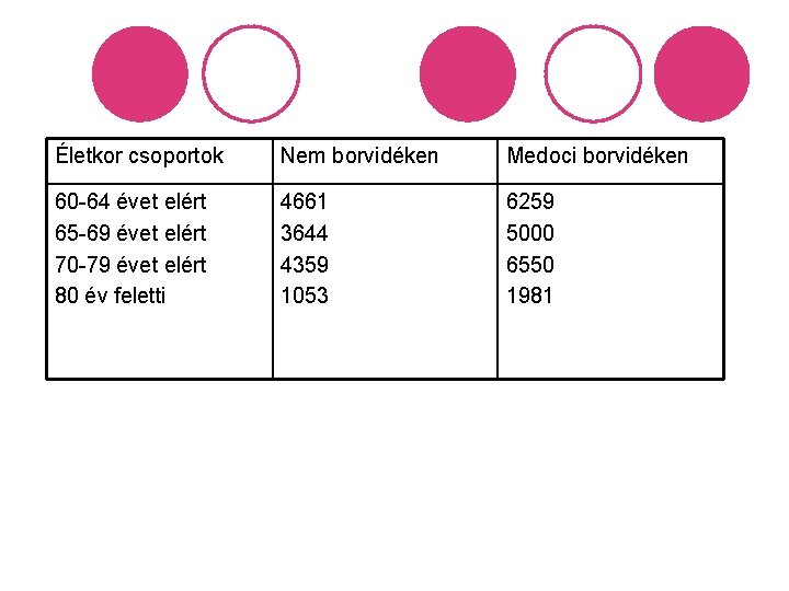 Életkor csoportok Nem borvidéken Medoci borvidéken 60 -64 évet elért 65 -69 évet elért