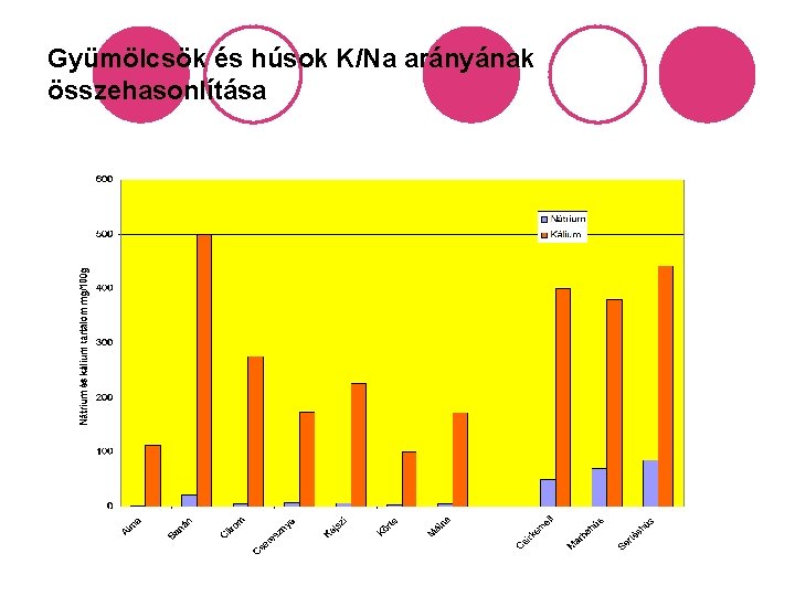 Gyümölcsök és húsok K/Na arányának összehasonlítása 