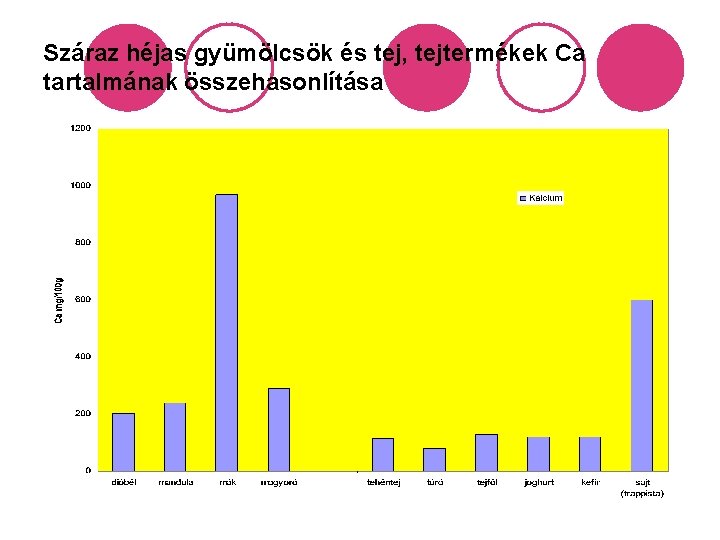 Száraz héjas gyümölcsök és tej, tejtermékek Ca tartalmának összehasonlítása 