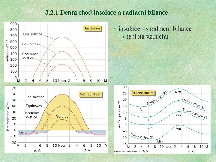 3. 2. 1 Denní chod insolace a radiační bilance • insolace radiační bilance teplota