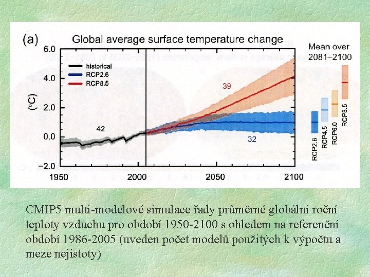 CMIP 5 multi-modelové simulace řady průměrné globální roční teploty vzduchu pro období 1950 -2100