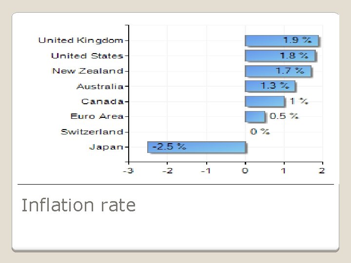 Inflation rate 