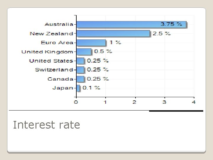 Interest rate 