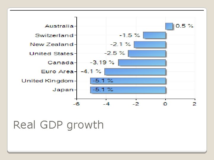 Real GDP growth 