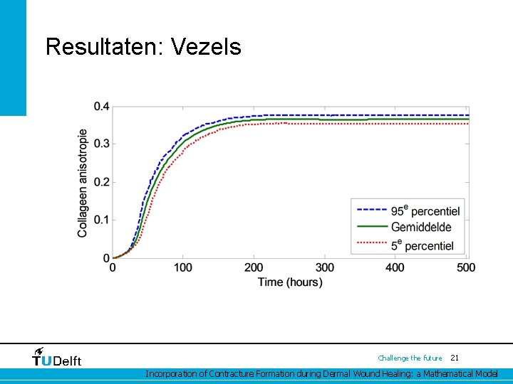 Resultaten: Vezels Challenge the future 21 Incorporation of Contracture Formation during Dermal Wound Healing: