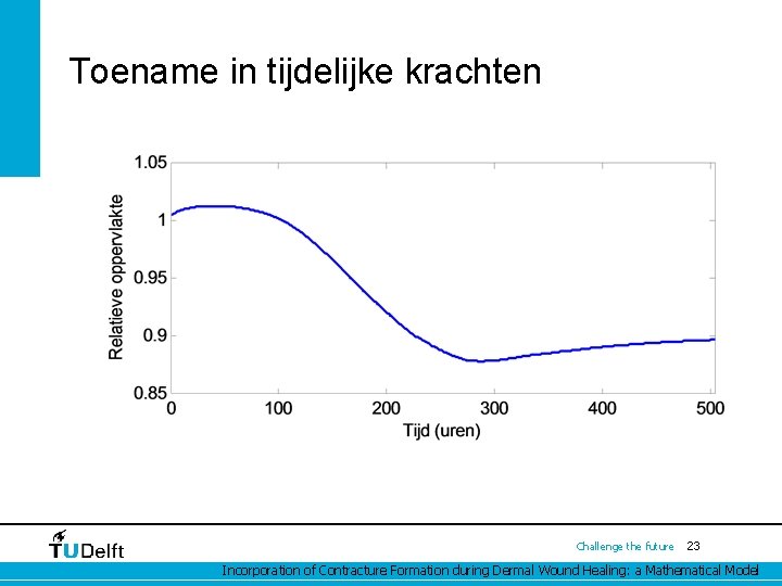 Toename in tijdelijke krachten Challenge the future 23 Incorporation of Contracture Formation during Dermal