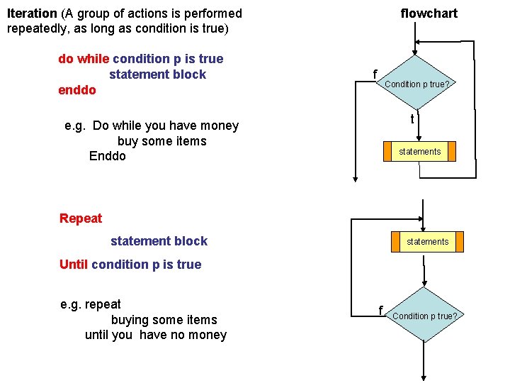 Iteration (A group of actions is performed repeatedly, as long as condition is true)