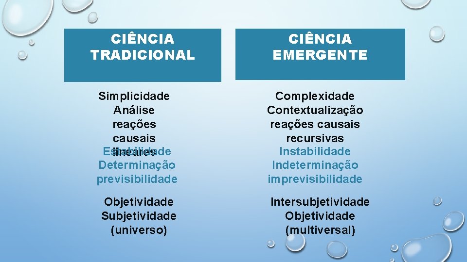 CIÊNCIA TRADICIONAL Simplicidade Análise reações causais Estabilidade lineares Determinação previsibilidade Objetividade Subjetividade (universo) CIÊNCIA