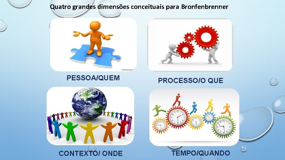 Quatro grandes dimensões conceituais para Bronfenbrenner PESSOA/QUEM CONTEXTO/ ONDE PROCESSO/O QUE TEMPO/QUANDO 