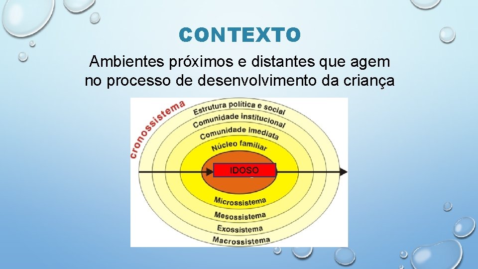 CONTEXTO Ambientes próximos e distantes que agem no processo de desenvolvimento da criança IDOSO