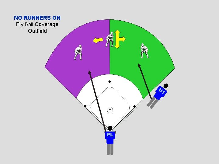 NO RUNNERS ON Fly Ball Coverage Outfield 