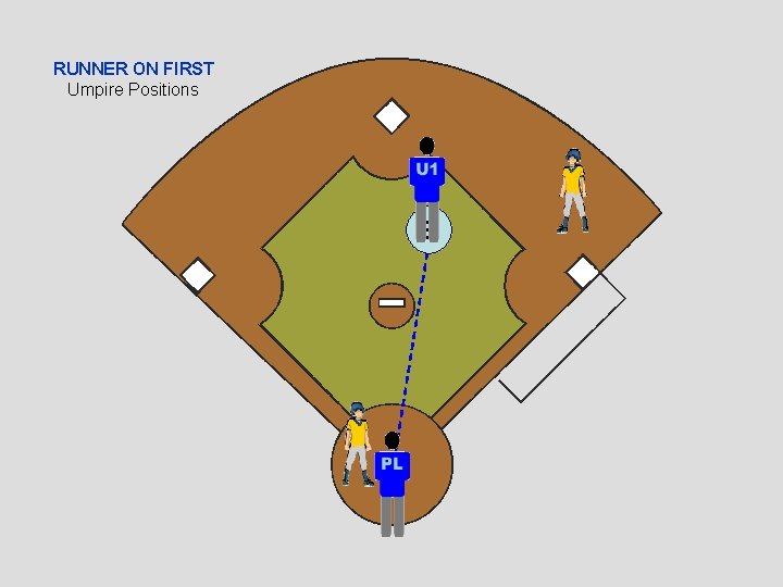 RUNNER ON FIRST Umpire Positions B 