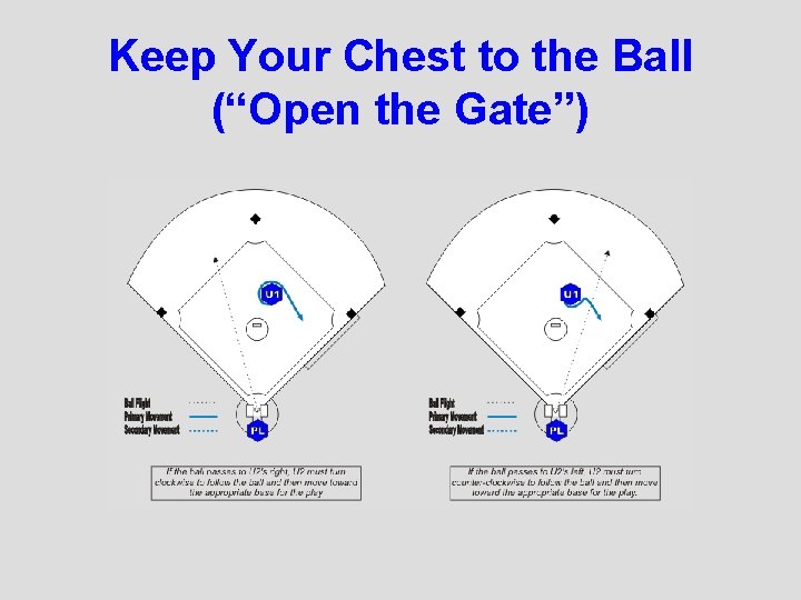 Keep Your Chest to the Ball (“Open the Gate”) 