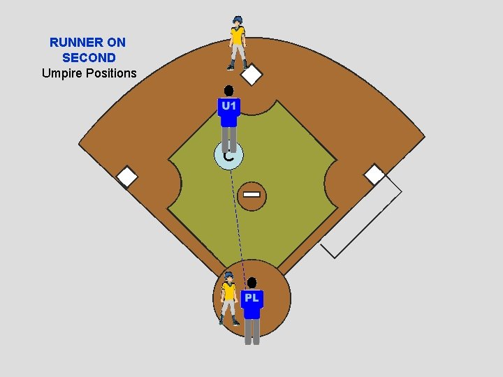 RUNNER ON SECOND Umpire Positions C 