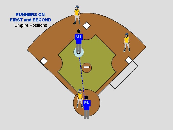 RUNNERS ON FIRST and SECOND Umpire Positions C 