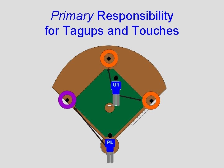 Primary Responsibility for Tagups and Touches 