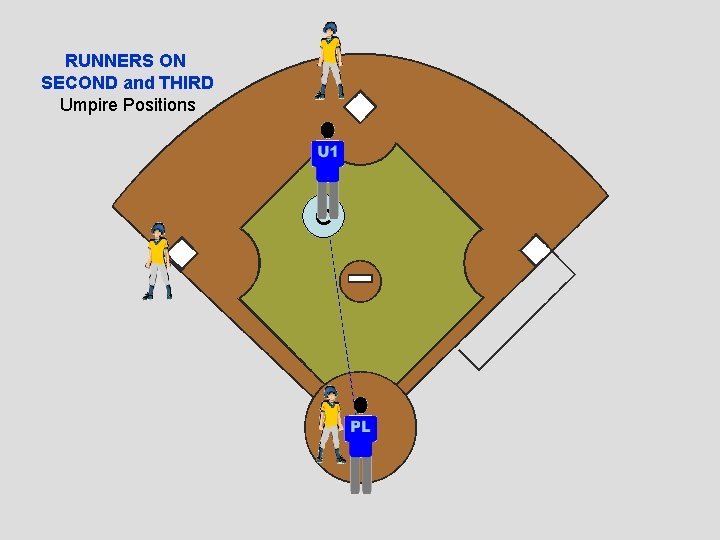 RUNNERS ON SECOND and THIRD Umpire Positions C 