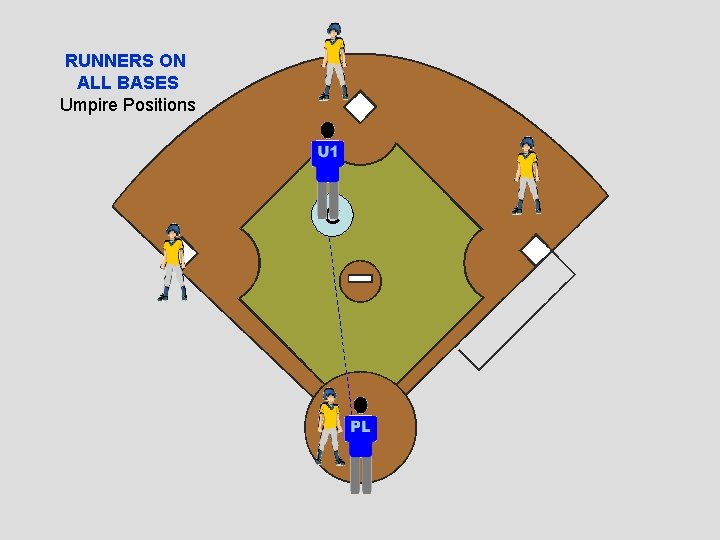 RUNNERS ON ALL BASES Umpire Positions C 