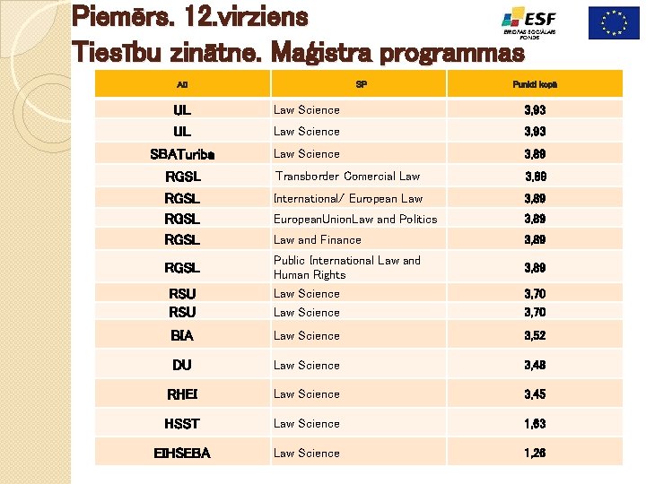 Piemērs. 12. virziens Tiesību zinātne. Maģistra programmas SP AII Punkti kopā UL UL Law