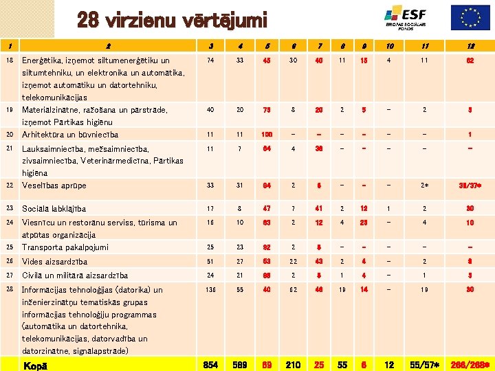 28 virzienu vērtējumi 1 3 4 5 6 7 8 9 10 11 12