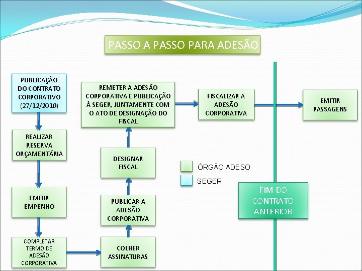 PASSO A PASSO PARA ADESÃO PUBLICAÇÃO DO CONTRATO CORPORATIVO (27/12/2010) REALIZAR RESERVA ORÇAMENTÁRIA REMETER