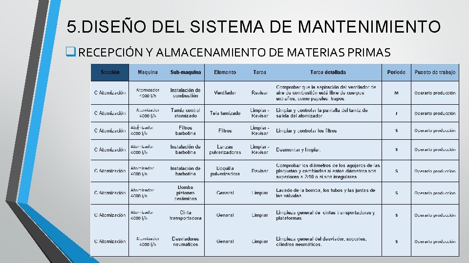 5. DISEÑO DEL SISTEMA DE MANTENIMIENTO q RECEPCIÓN Y ALMACENAMIENTO DE MATERIAS PRIMAS 