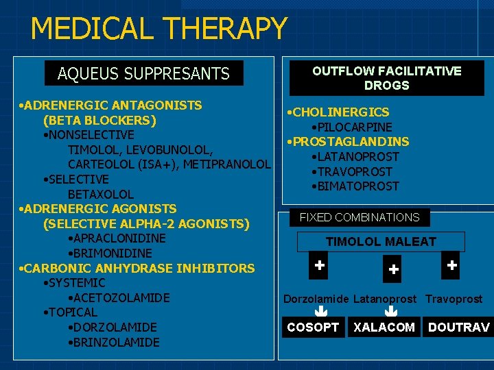 MEDICAL THERAPY AQUEUS SUPPRESANTS OUTFLOW FACILITATIVE DROGS • ADRENERGIC ANTAGONISTS • CHOLINERGICS (BETA BLOCKERS)