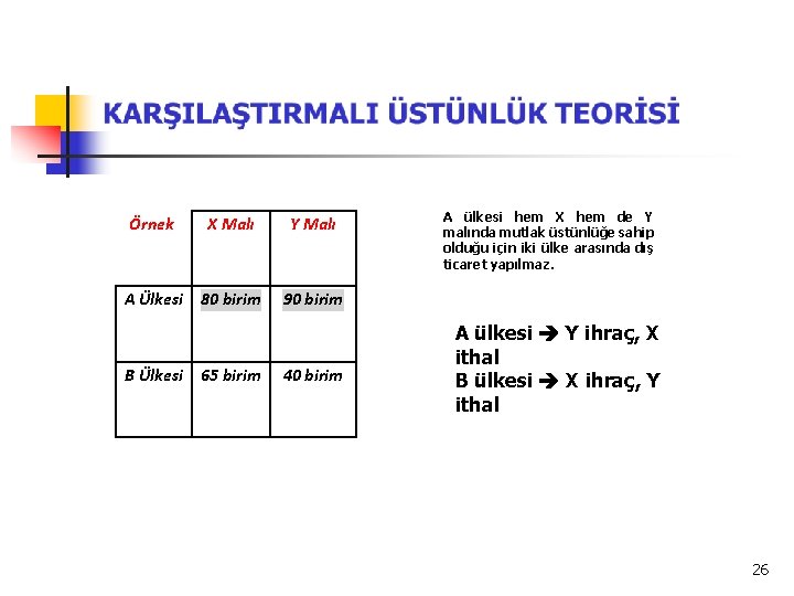 Örnek X Malı Y Malı A Ülkesi 80 birim 90 birim B Ülkesi 65