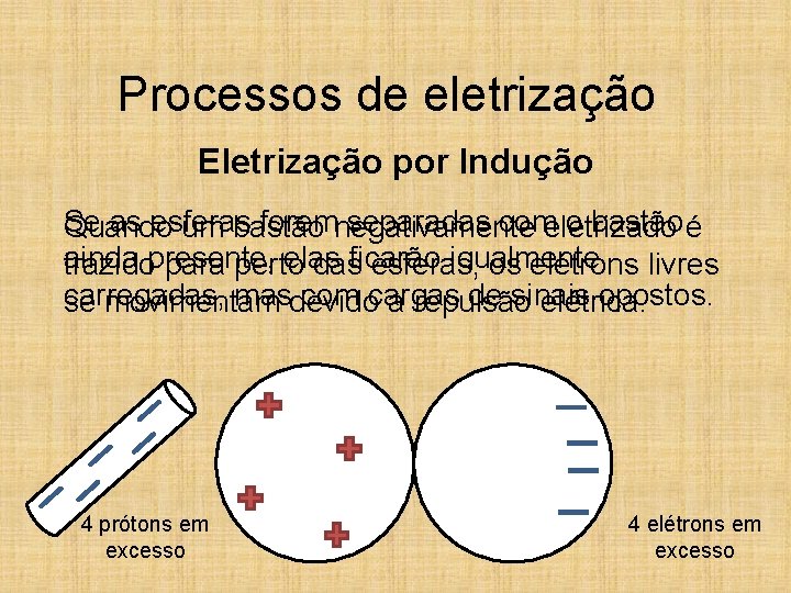 Processos de eletrização Eletrização por Indução Se as esferas foremnegativamente separadas comeletrizado o bastão