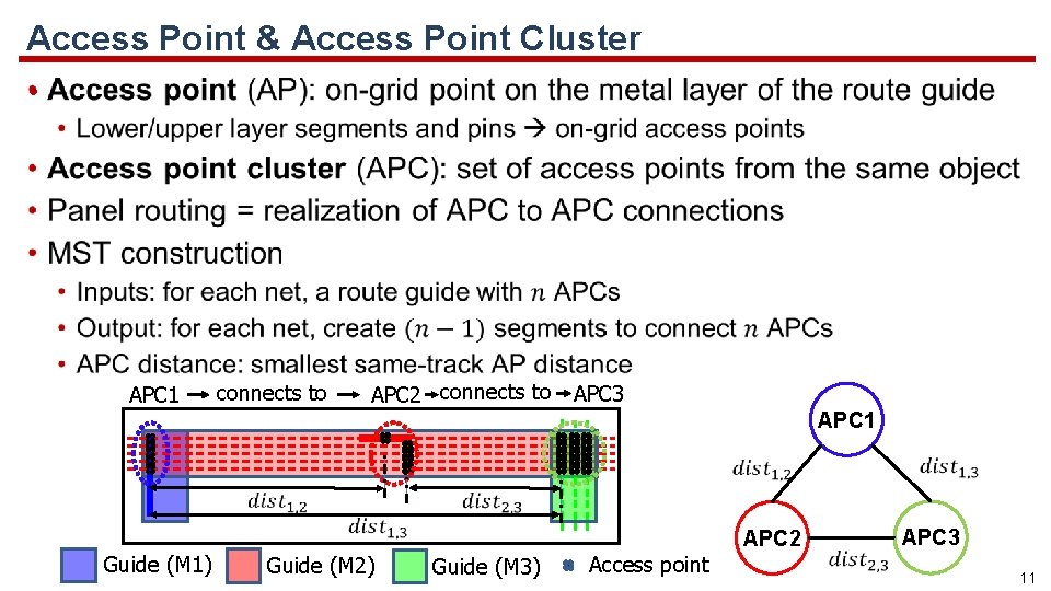 Access Point & Access Point Cluster • APC 1 APC 2 connects to APC