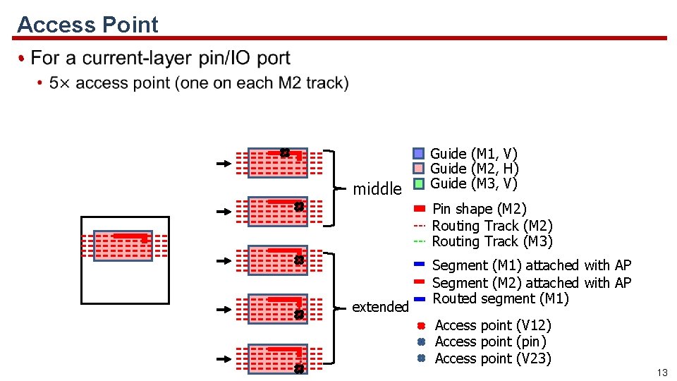 Access Point • middle Guide (M 1, V) Guide (M 2, H) Guide (M