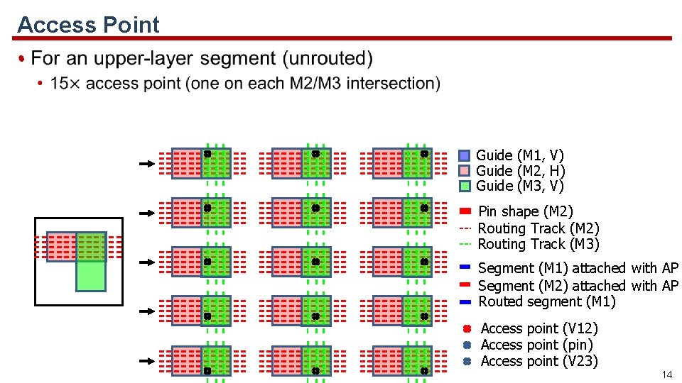 Access Point • Guide (M 1, V) Guide (M 2, H) Guide (M 3,